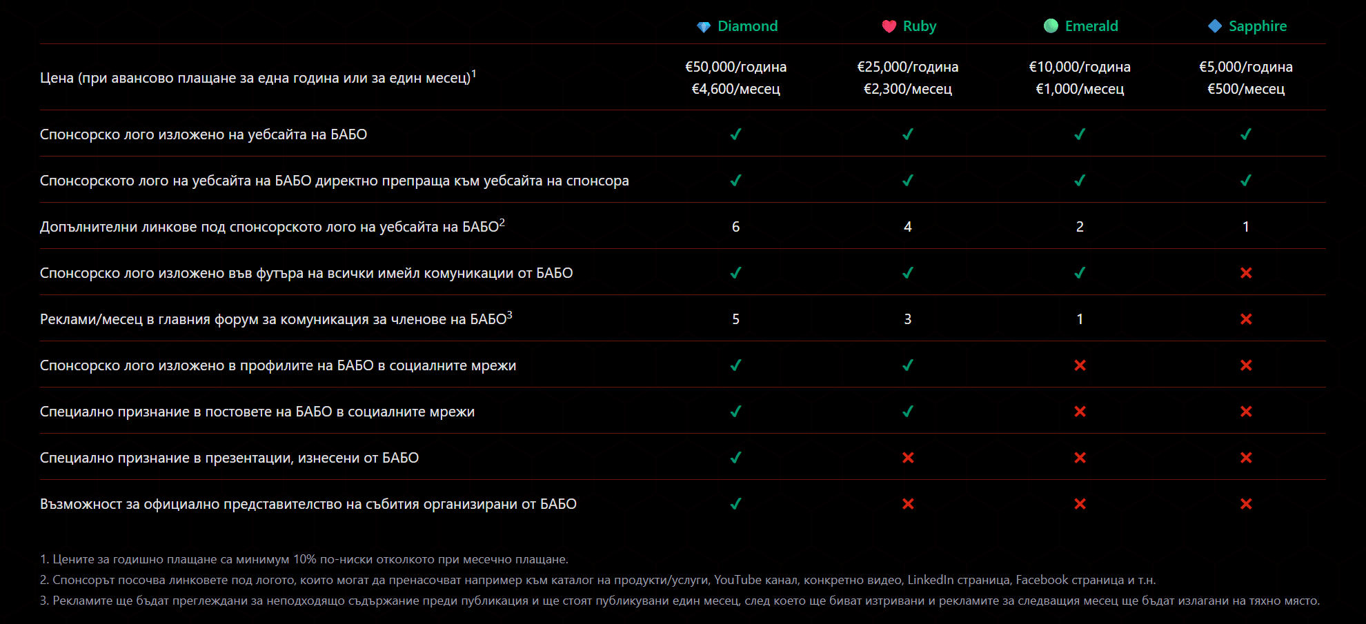 Нива на спонсорство